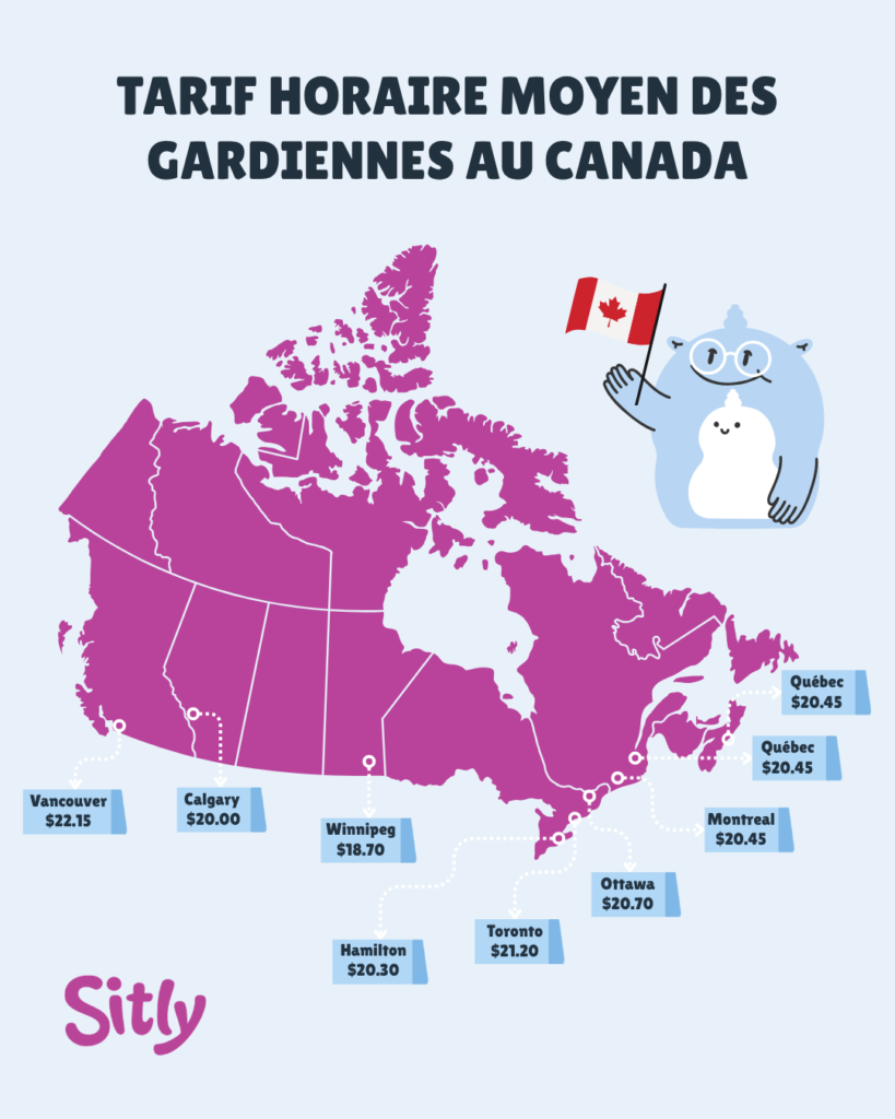 Carte du Canada avec les tarifs horaires moyens des gardiennes par ville : Vancouver 22,15 $, Calgary 20,00 $, Winnipeg 18,70 $, Toronto 21,20 $, Hamilton 20,30 $, Ottawa 20,70 $, Montréal 20,45 $ et Québec 20,45 $ 