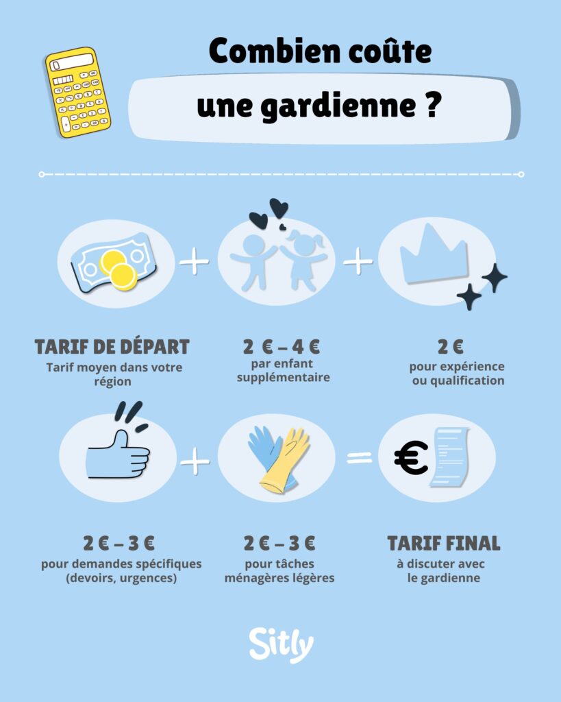  tarif de départ selon votre région, plus 2 € à 4 € par enfant supplémentaire, plus 2 € pour l'expérience ou la qualification, plus 2 € à 3 € pour des demandes spécifiques (devoirs, urgences), plus 2 € à 3 € pour des tâches ménagères légères